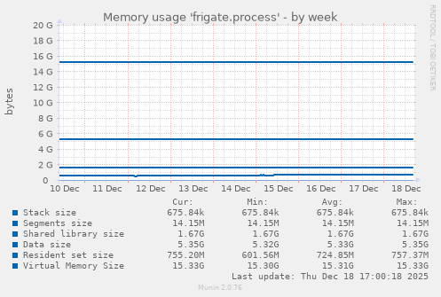 Memory usage 'frigate.process'