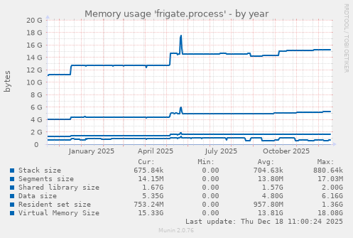 Memory usage 'frigate.process'
