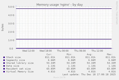 Memory usage 'nginx'
