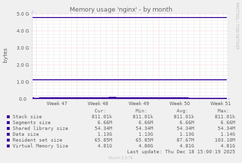 Memory usage 'nginx'