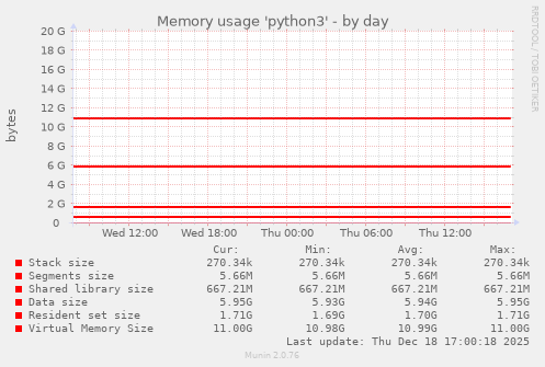 Memory usage 'python3'