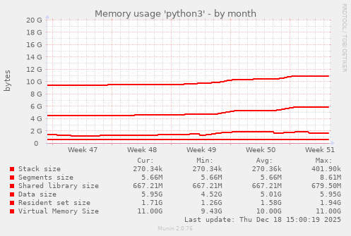 Memory usage 'python3'