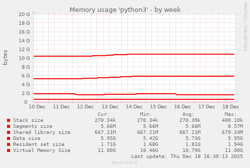 Memory usage 'python3'