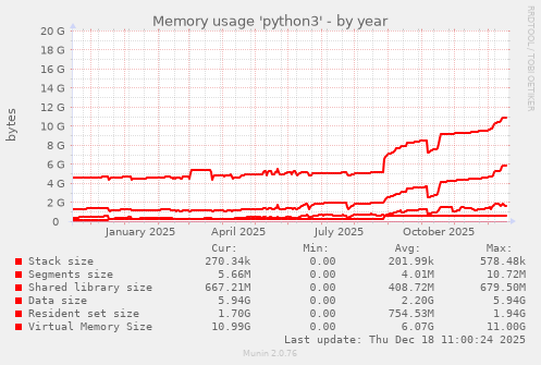 Memory usage 'python3'