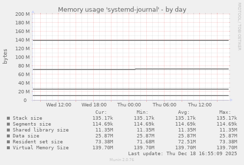 Memory usage 'systemd-journal'