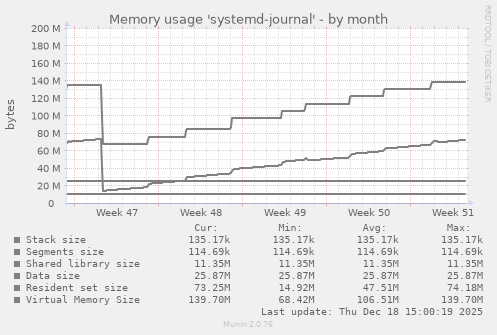 Memory usage 'systemd-journal'