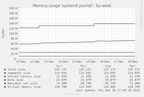 Memory usage 'systemd-journal'