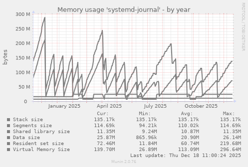 Memory usage 'systemd-journal'