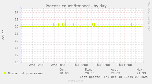 Process count 'ffmpeg'
