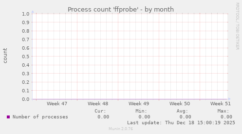 Process count 'ffprobe'