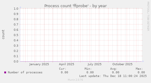 Process count 'ffprobe'