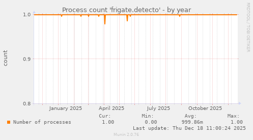 Process count 'frigate.detecto'