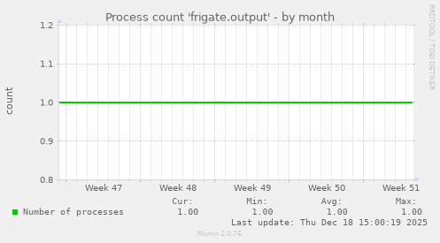 Process count 'frigate.output'