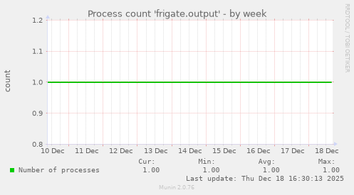 Process count 'frigate.output'