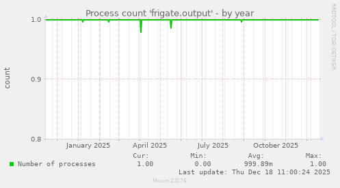 Process count 'frigate.output'