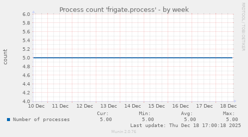 Process count 'frigate.process'