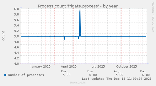 Process count 'frigate.process'