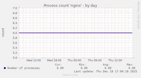 Process count 'nginx'