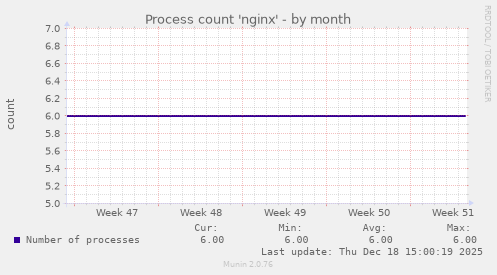 Process count 'nginx'