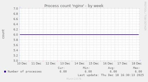 Process count 'nginx'