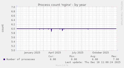 Process count 'nginx'