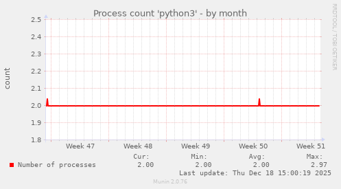Process count 'python3'