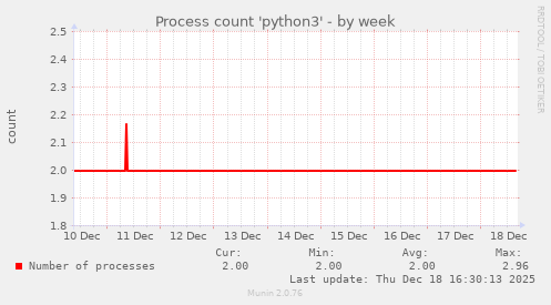 Process count 'python3'