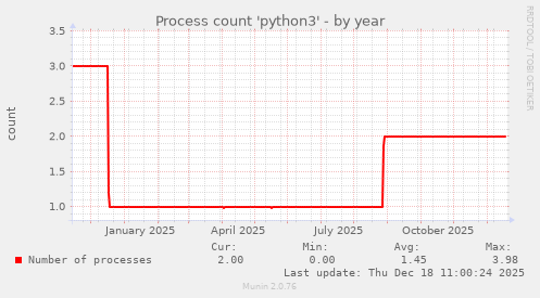 Process count 'python3'