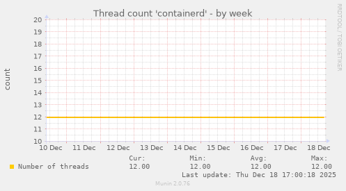Thread count 'containerd'