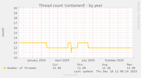 Thread count 'containerd'
