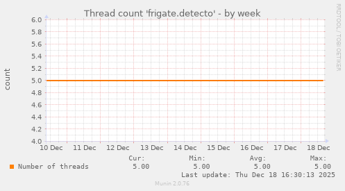 Thread count 'frigate.detecto'