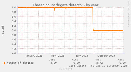 Thread count 'frigate.detecto'