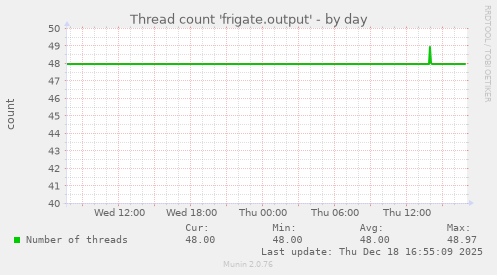 Thread count 'frigate.output'