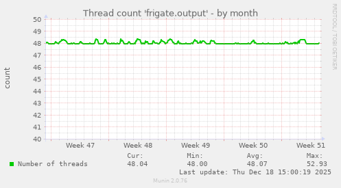Thread count 'frigate.output'