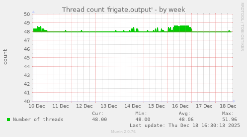 Thread count 'frigate.output'