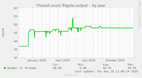 Thread count 'frigate.output'