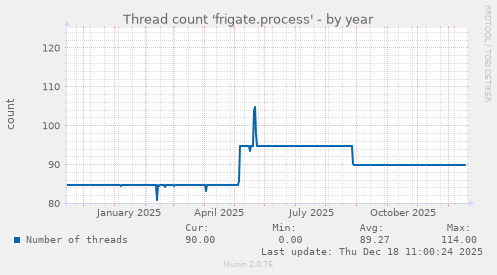 Thread count 'frigate.process'