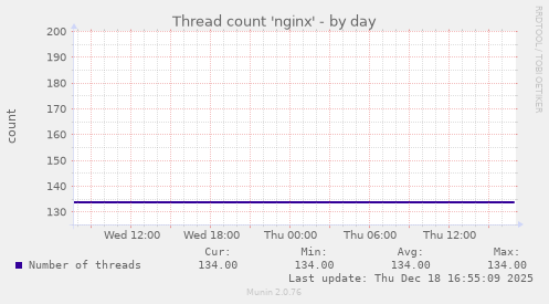 Thread count 'nginx'