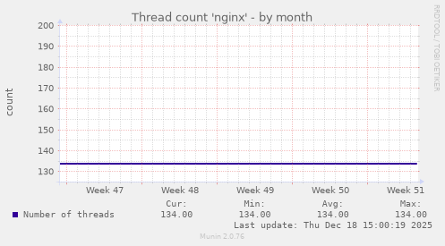 Thread count 'nginx'