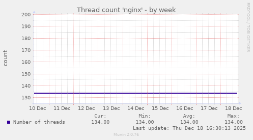 Thread count 'nginx'
