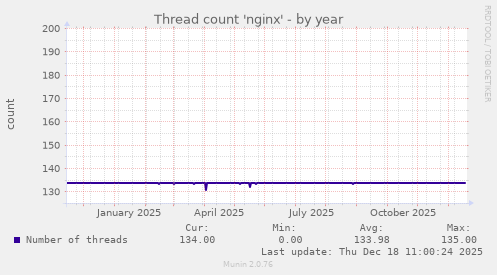 Thread count 'nginx'