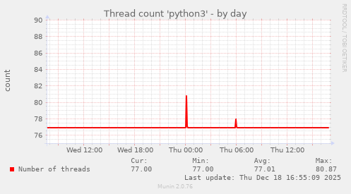 Thread count 'python3'