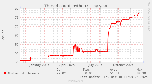 Thread count 'python3'