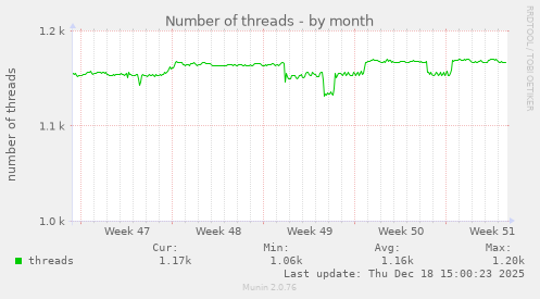 Number of threads