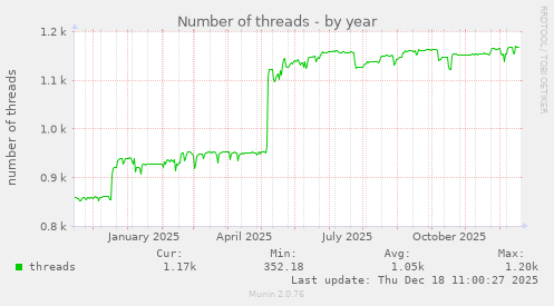 Number of threads