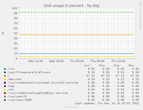 Disk usage in percent