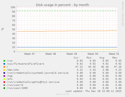 Disk usage in percent