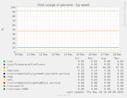 Disk usage in percent