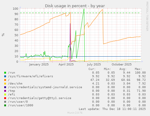 Disk usage in percent