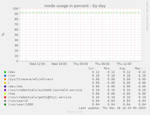 Inode usage in percent